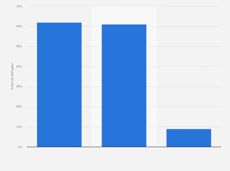 Statistik: Welche der folgenden Optionen würdest du bei der Kaufabwicklung bevorzugen, wenn du zum ersten Mal bei einem Online-Händler einkaufst?