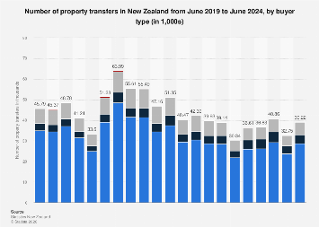 New Zealand: property sales by buyer type 2024| Statista