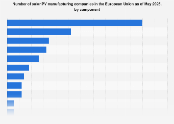 Solar PV manufacturing companies by component EU 2025| Statista