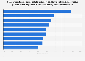 Statista’s 2023 bar chart on French support for pension-reform protest movements, showing levels of public support across the reported survey categories.