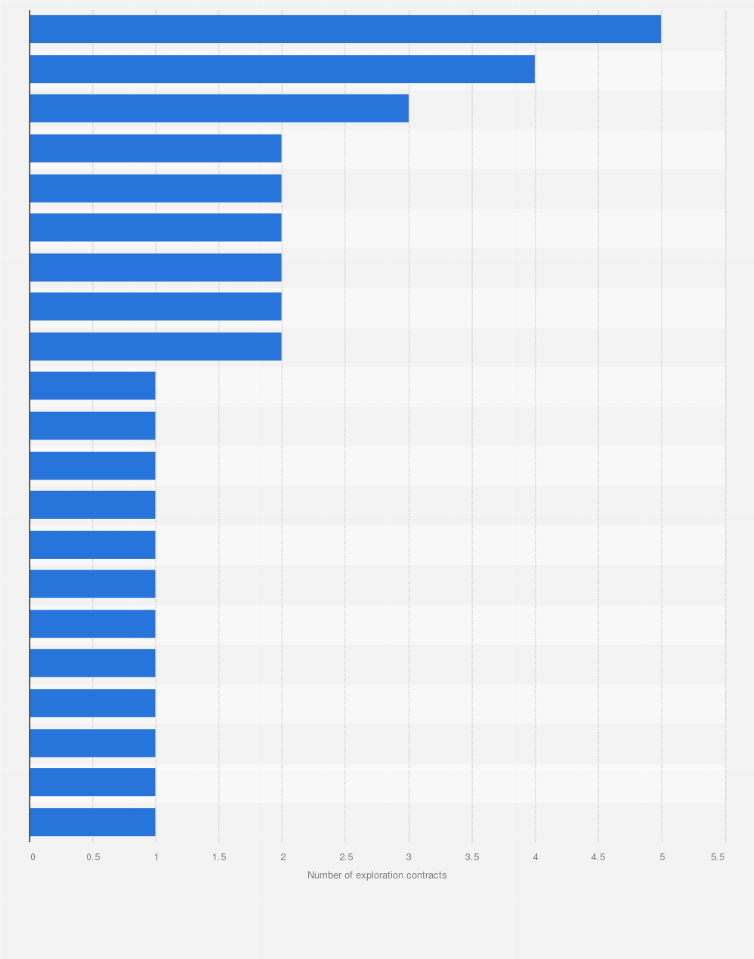 Statistic: Number of deep sea mining contracts worldwide as of 2022, by select country