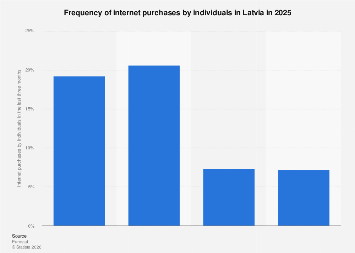 Frequency of internet purchases by individuals in Latvia 2023| Statista