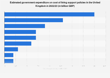 UK government cost of living support policies 2023| Statista