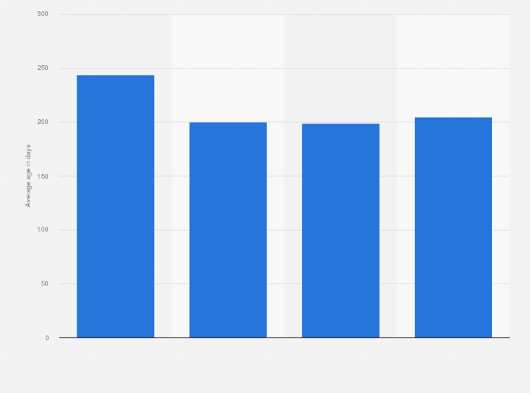 Statistic: Average age of cyber vulnerabilities among manufacturing organizations worldwide as of September 2024, by severity
