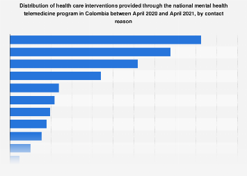 Mental health: telemedicine services by reason for calling Colombia