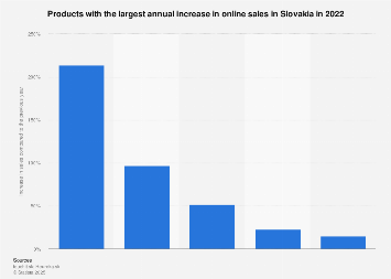 Slovakia: products with the largest rise in online sales 2022 | Statista