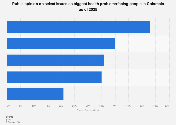 Health care problems: leading concerns Colombia 2025| Statista