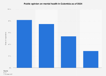Mental health: public opinion Colombia 2024 | Statista