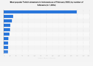 Indonesia Most Followed Twitch Streamers 2025 Statista