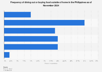 Philippines: dining out frequency 2024| Statista
