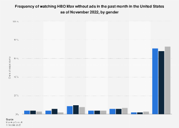 Use of HBO Max without ads in the U.S. by gender 2022| Statista