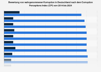 Korruption in Deutschland nach dem CPI bis 2023 | Statista