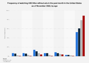 Use of HBO Max without ads in the U.S. by age 2022| Statista