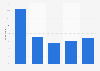 Level of cash and cashless usage in everyday life in Japan as of November 2022
