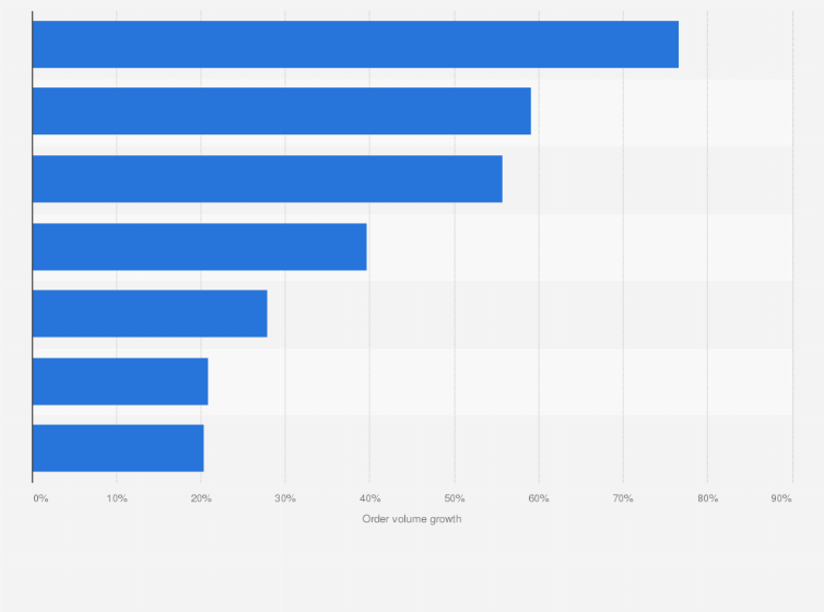 Statistic: E-commerce order volume growth in India from 2021 to 2022, by segment