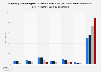 Use of HBO Max without ads U.S. by generation 2022| Statista