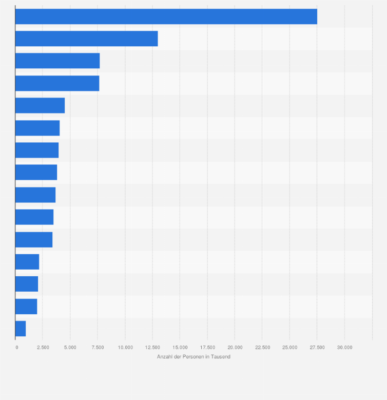 Statistik: Führende Marken in der Kategorie 'Cola' nach Anzahl der Konsumenten in Deutschland im Jahr 2023 (in 1.000)