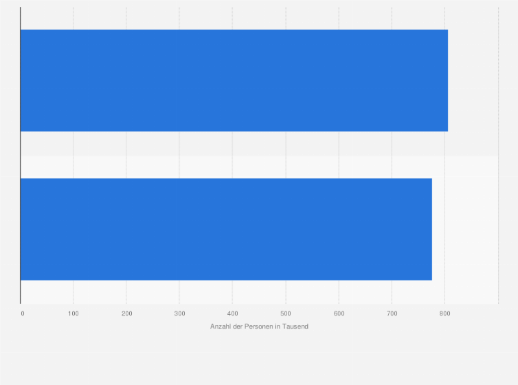 Statistik: Führende Marken in der Kategorie 'Nachfüllbare Rasierklingen (Patronen)' (Frauen) nach Anzahl der Nutzer in Deutschland im Jahr 2023 (in 1.000)