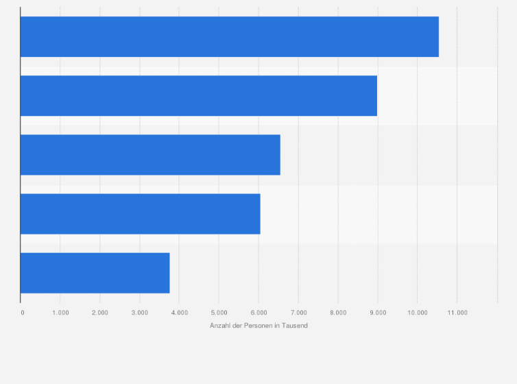 Statistik: Anzahl der Konsumenten in der Kategorie 'Speiseeis in Form von Riegeln, Waffeln, Eis am Stiel und einzelnen Bechern (einschließlich Mini-Versionen)' nach Häufigkeit in Deutschland im Jahr 2023 (in 1.000)