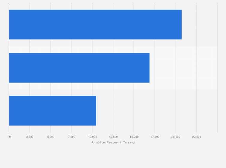 Statistik: Anzahl der Konsumenten in der Kategorie 'Teigwaren und Nudeln (frisch oder getrocknet)' nach Häufigkeit in Deutschland im Jahr 2022 (in 1.000)