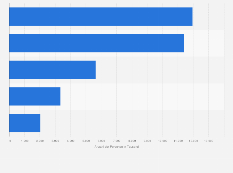 Statistik: Anzahl der Nutzer in der Kategorie 'Reinigungsmittel für den Haushalt' nach Häufigkeit in Deutschland im Jahr 2023 (in 1.000)