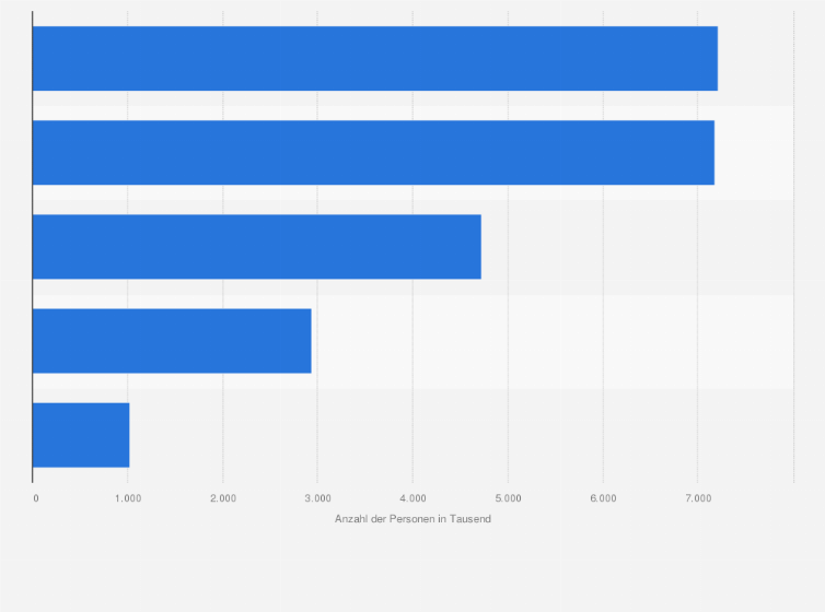 Statistik: Anzahl der Nutzer in der Kategorie 'Reiniger und Entkalker für Küchengeräte' nach Häufigkeit in Deutschland im Jahr 2023 (in 1.000)