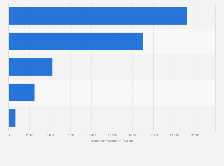 Statistik: Anzahl der Nutzer in der Kategorie 'Waschmittel' nach Häufigkeit in Deutschland im Jahr 2023 (in 1.000)