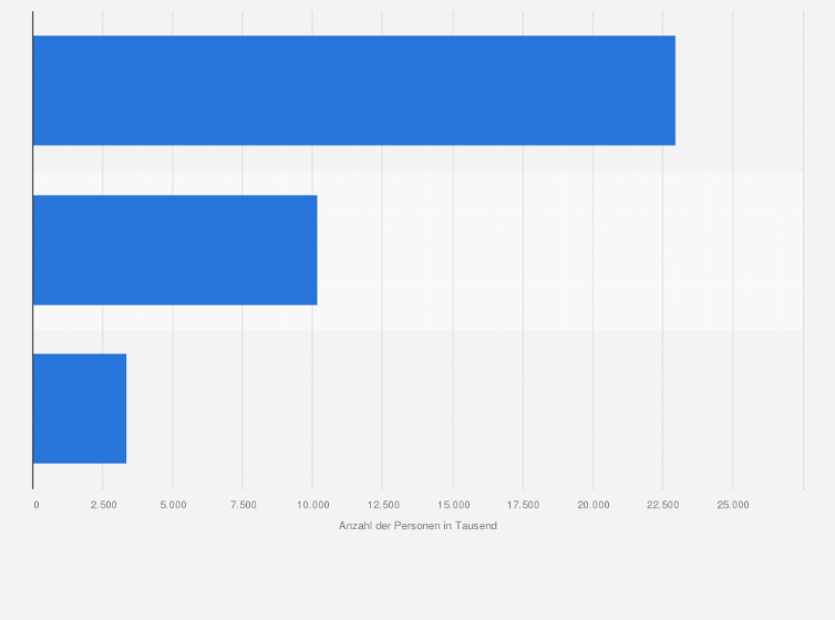Statistik: Anzahl der Konsumenten in der Kategorie 'Süße Kekse (außer Frühstückskekse)' nach Häufigkeit in Deutschland im Jahr 2022 (in 1.000)
