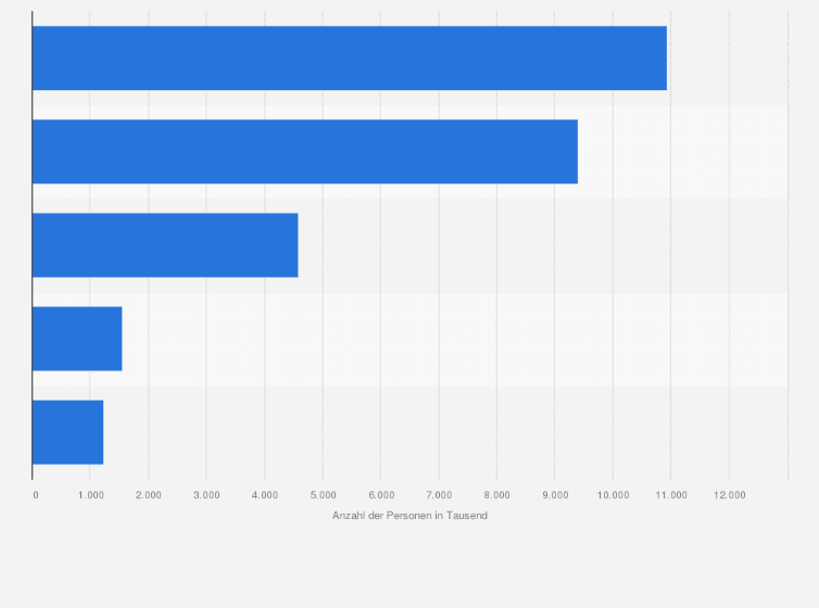 Statistik: Anzahl der Nutzer in der Kategorie 'Weichspüler' nach Häufigkeit in Deutschland im Jahr 2023 (in 1.000)
