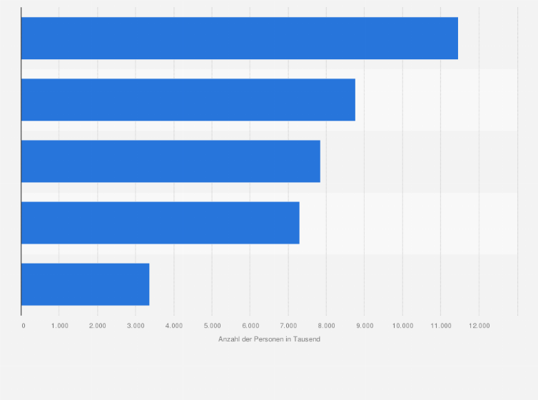 Statistik: Anzahl der Konsumenten in der Kategorie 'Tee einschließlich Kräuter-/Früchte-/Grüntee' nach Häufigkeit in Deutschland im Jahr 2023 (in 1.000)