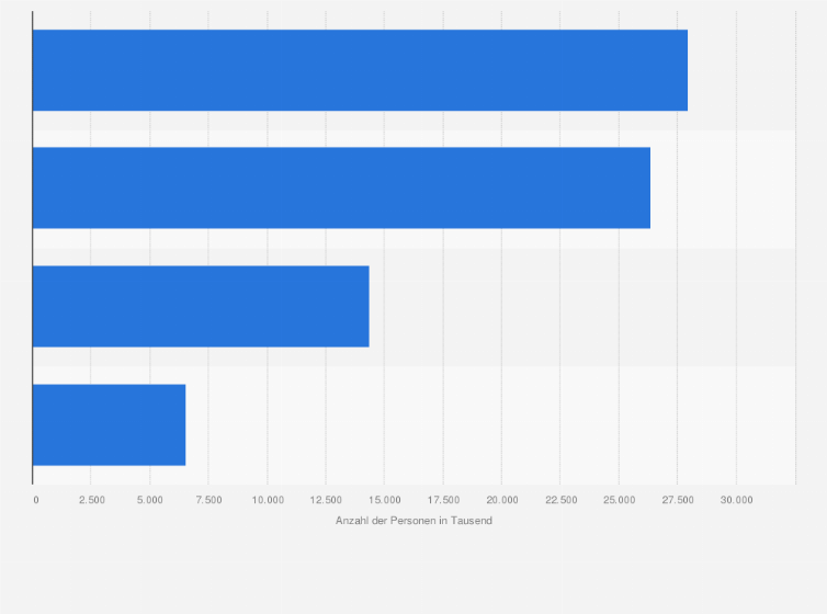 Statistik: Anzahl der Nutzer in der Kategorie 'Waschmittel' nach Art in Deutschland im Jahr 2023 (in 1.000)