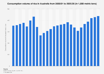 Australia: rice consumption volume 2025/26| Statista