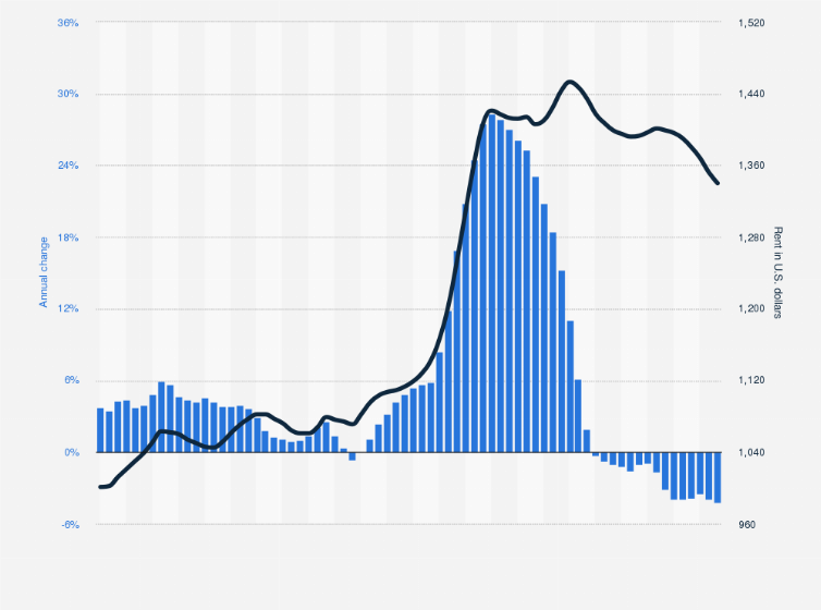 Apartment rent and rental growth in Jacksonville, FL, 2023 | Statista