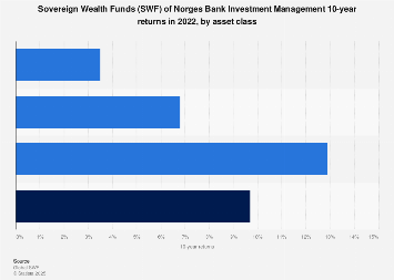 NBIM: SWFs 10-year returns per asset class 2022| Statista