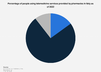 Italy: share of users of telemedicine services in pharmacies 2022| Statista