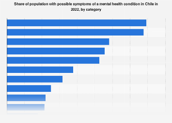 Mental health conditions: presence of symptoms by category Chile 2022