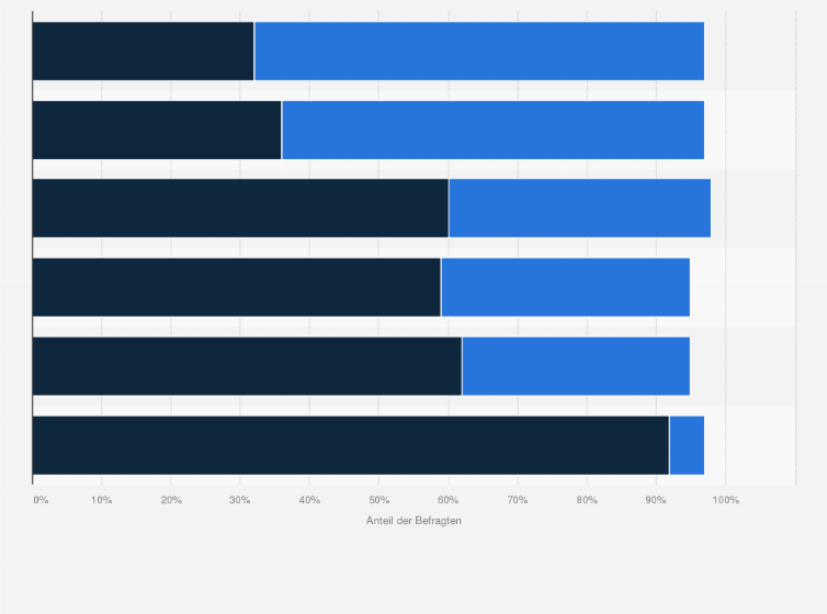 Statistik: Wie zufrieden sind Sie mit dem Kurs der Bundesregierung im Ukraine-Krieg? (nach Parteianhängerschaft)