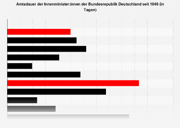 Amtszeiten der deutschen Innenminister Statista