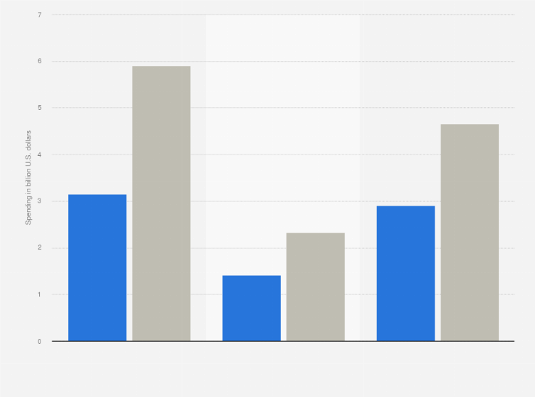 Statistic: Combined expenditure on Google performance advertising of Booking Holdings and Expedia Group worldwide from 2019 to 2021 (in billion U.S. dollars)