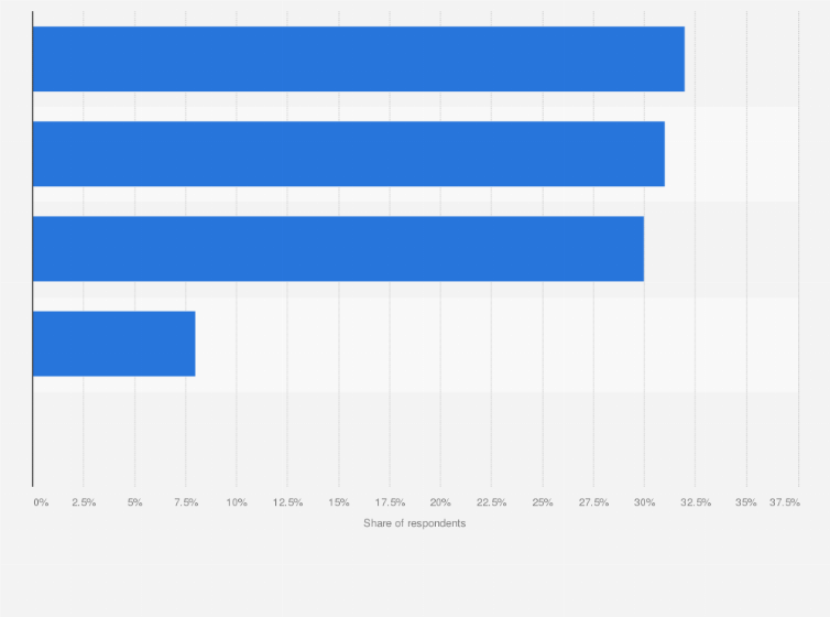Statistic: Most common methods to make dining reservations in Singapore as of November 2024