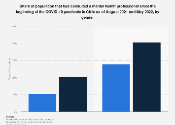 Mental health professionals: people consulting by gender in Chile 2021