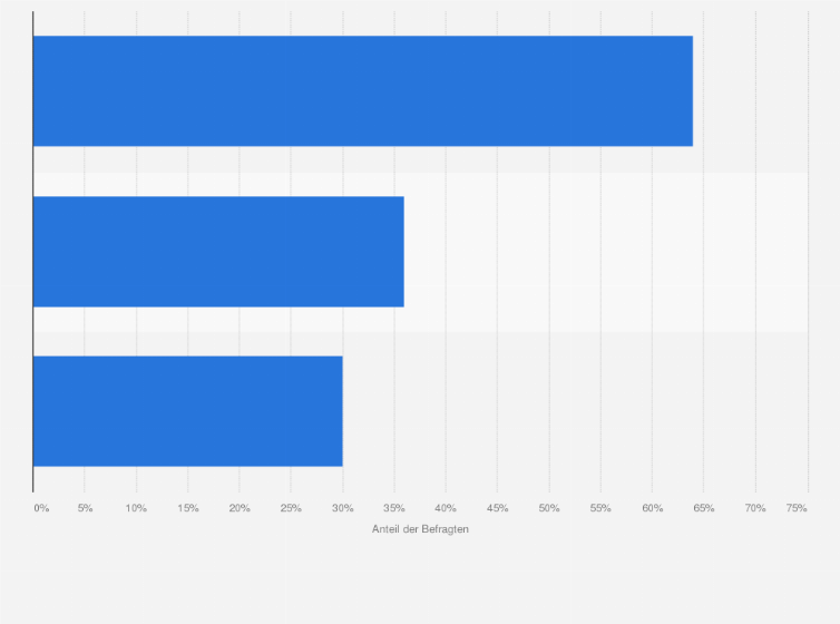 Statistik: Welchen Aussagen zum Thema "Virtual Reality" (VR) auf Reisen stimmen Sie zu?
