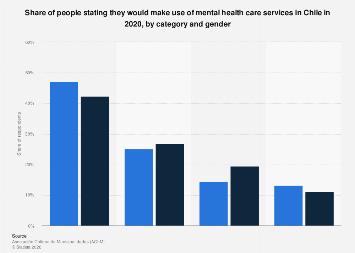 People willing to make use of mental health care services in Chile ...