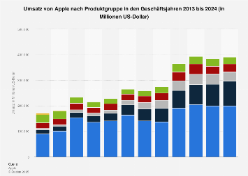 Umsatz von Apple nach Produktgruppe bis 2024| Statista
