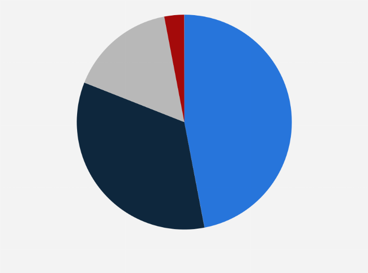 Statistic: Plans for headless commerce implementation in the grocery industry in 2022