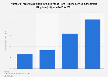 UK revenge porn helpline reports 2021 | Statista