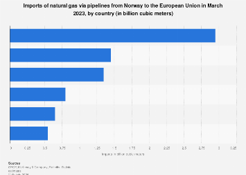 EU natural gas imports from Norway by country 2023| Statista
