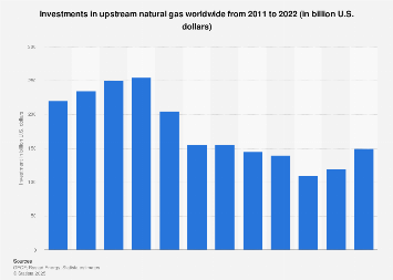 Upstream natural gas global investment| Statista