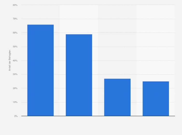 Statistik: Welche Aussagen zum Thema Nachhaltigkeit und lokale Kultur im Tourismus treffen auf Sie zu?