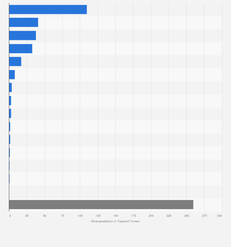 Statistik: Minenproduktion von Molybdän in ausgewählten Ländern im Jahr 2024 (in 1.000 Tonnen)